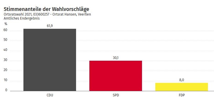 Grafische Darstellung der Stimmenanteile der Parteien bei der Kommunalwahl im Ortsrat Hansen/Veerßen