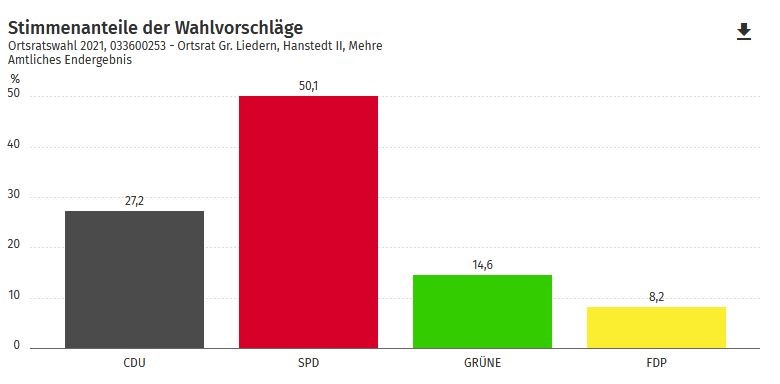 Grafische Darstellung der Stimmenanteile der Parteien bei der Kommunalwahl im Ortsrat Gr. Liedern/Hanstedt II/Mehre