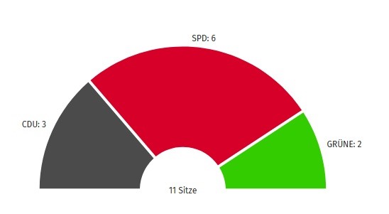 Sitzverteilung im Ortsrat Oldenstadt/Ripdorf/Tatern/Woltersburg in der laufenden Wahlperiode