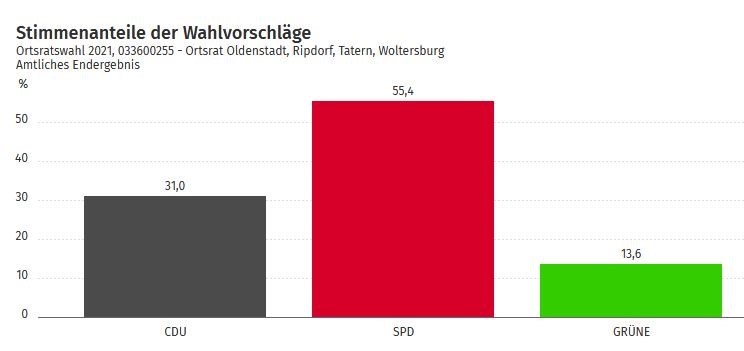 Grafische Darstellung der Stimmenanteile der Parteien bei der Kommunalwahl im Ortsrat Oldenstadt/Ripdorf/Tatern/Woltersburg