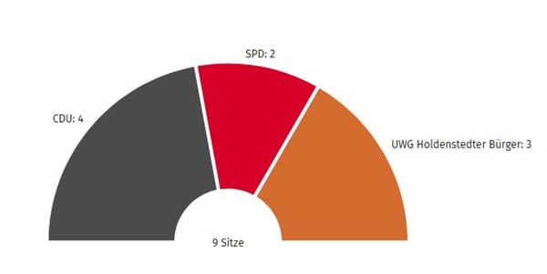 Sitzverteilung im Ortsrat Holdenstedt/Klein Süstedt in der laufenden Wahlperiode