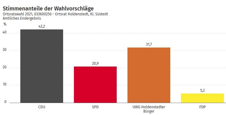 Grafische Darstellung der Stimmenanteile der Parteien bei der Kommunalwahl im Ortsrat Holdenstedt/Klein Süstedt