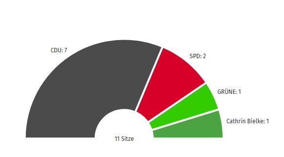 Sitzverteilung im Ortsrat Kirchweyhe/Westerweyhe in der laufenden Wahlperiode