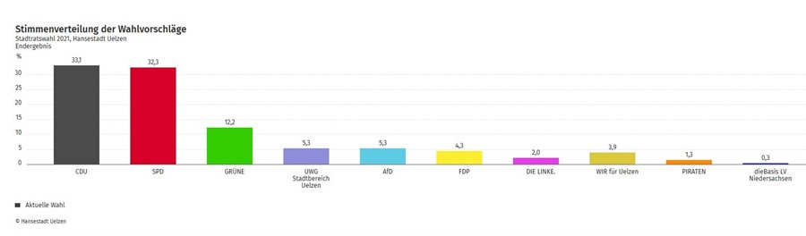 Grafische Darstellung der Stimmenanteile bei der Kommunalwahl im Rat der Hansestadt Uelzen